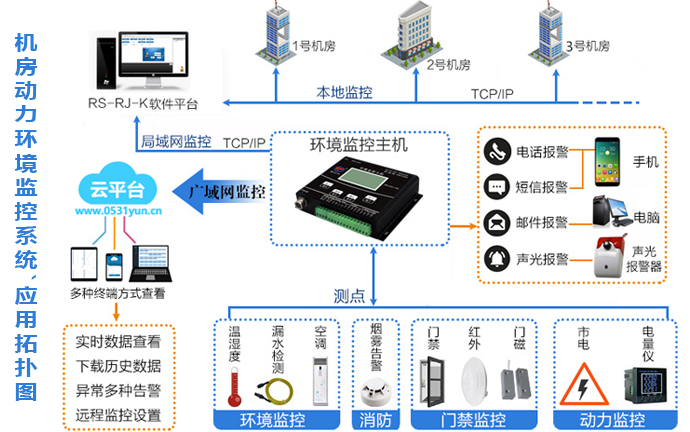 什么是機房動力環(huán)境監(jiān)控系統(tǒng)？(圖1)
